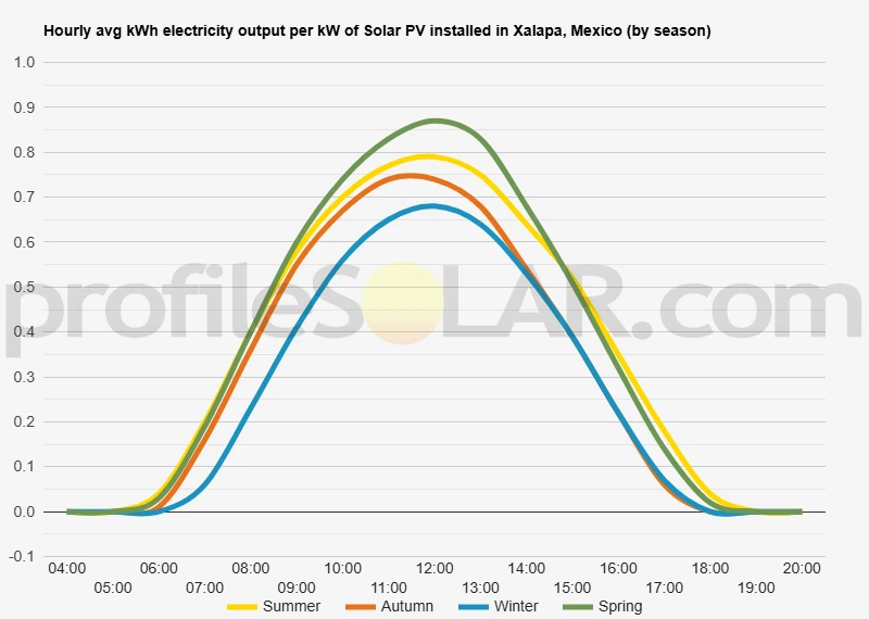 Graph of hourly avg kWh electricity output per kW of Solar PV installed in Xalapa, Mexico (by season)