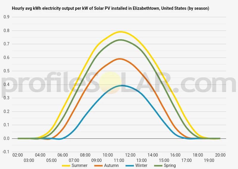 Graph of hourly avg kWh electricity output per kW of Solar PV installed in Elizabethtown, United States (by season)