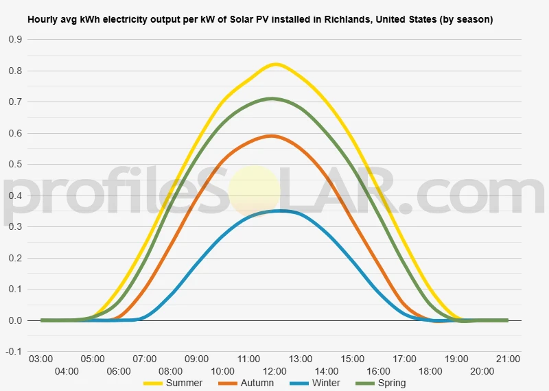 Graph of hourly avg kWh electricity output per kW of Solar PV installed in Richlands, United States (by season)