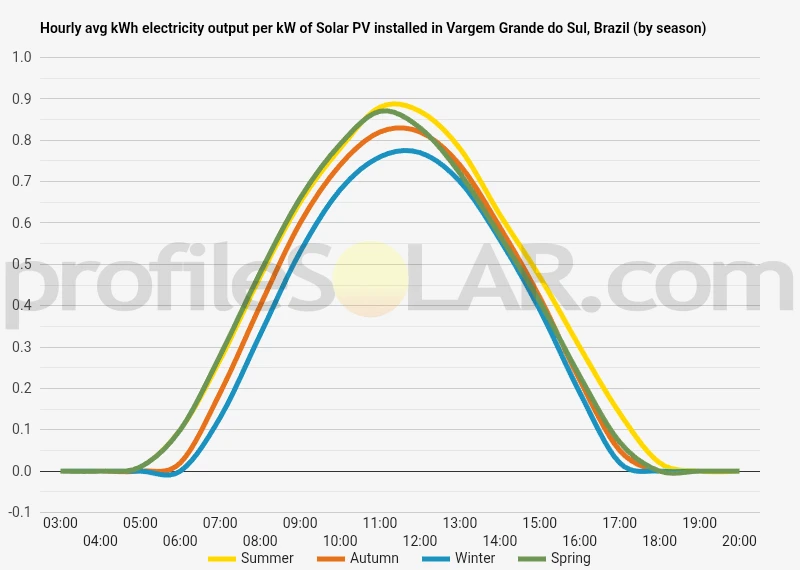 Graph of hourly avg kWh electricity output per kW of Solar PV installed in Vargem Grande Do Sul, Brazil (by season)