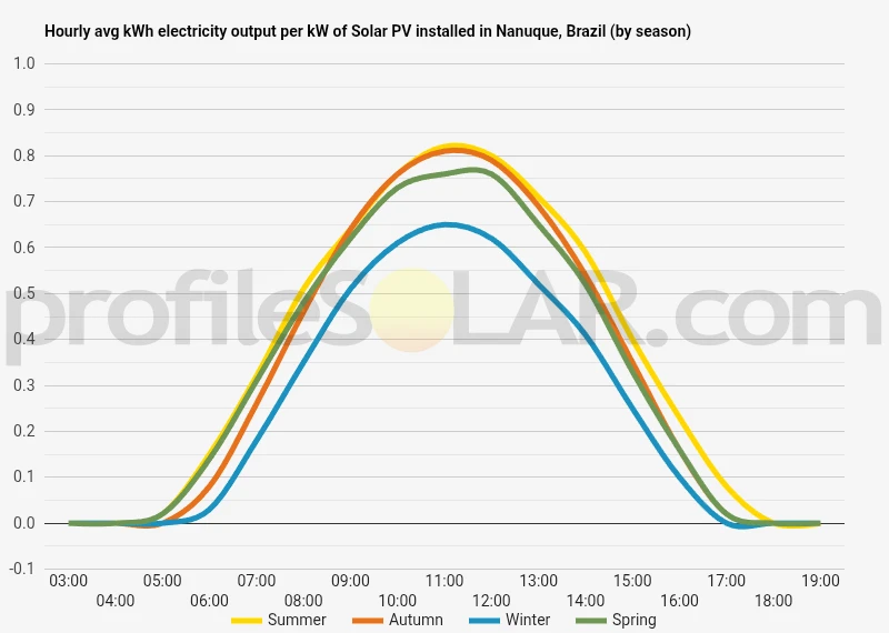 Graph of hourly avg kWh electricity output per kW of Solar PV installed in Nanuque, Brazil (by season)