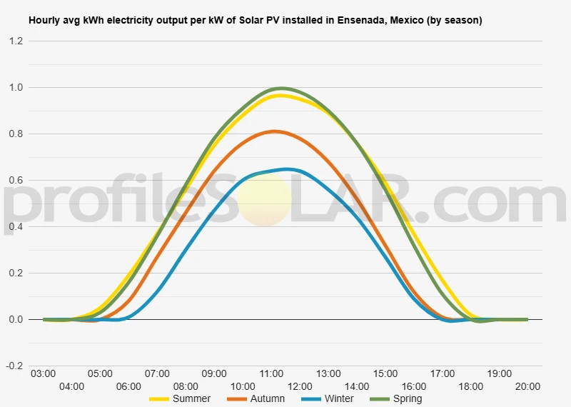 Graph of hourly avg kWh electricity output per kW of Solar PV installed in Ensenada, Mexico (by season)