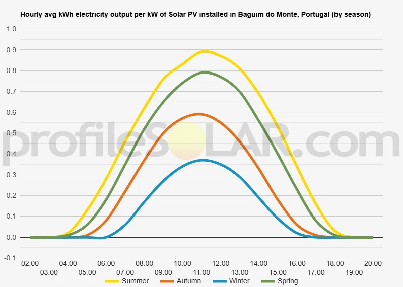 Graph of hourly avg kWh electricity output per kW of Solar PV installed in Baguim Do Monte, Portugal (by season)