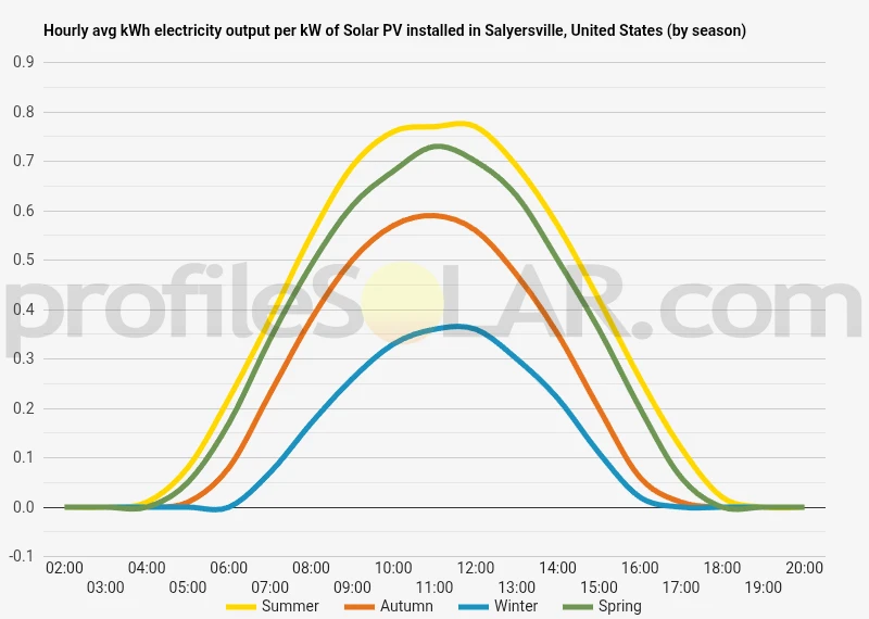 Graph of hourly avg kWh electricity output per kW of Solar PV installed in Salyersville, United States (by season)