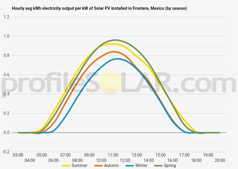 Graph of hourly avg kWh electricity output per kW of Solar PV installed in Frontera, Mexico (by season)