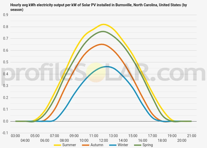 Graph of hourly avg kWh electricity output per kW of Solar PV installed in Burnsville, North Carolina, United States (by season)