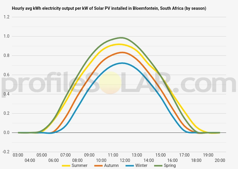 Graph of hourly avg kWh electricity output per kW of Solar PV installed in Bloemfontein, South Africa (by season)