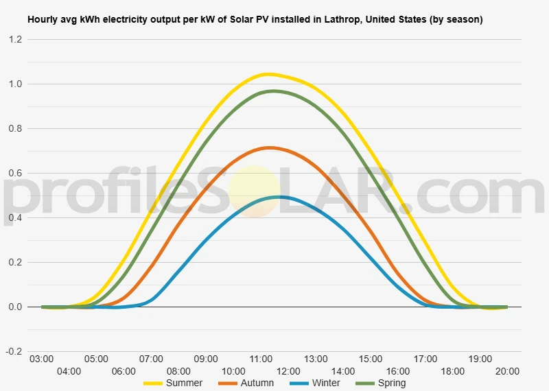 Graph of hourly avg kWh electricity output per kW of Solar PV installed in Lathrop, United States (by season)