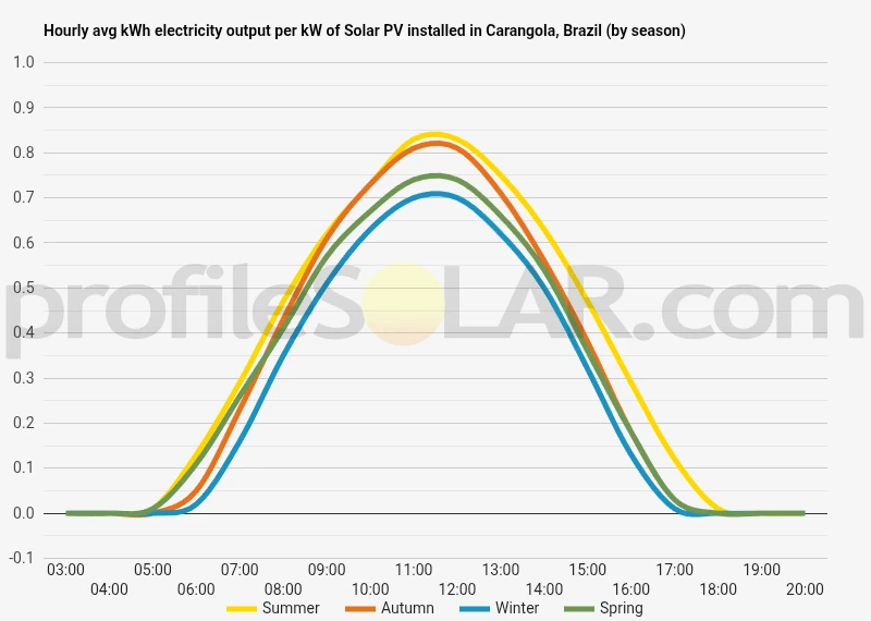 Graph of hourly avg kWh electricity output per kW of Solar PV installed in Carangola, Brazil (by season)