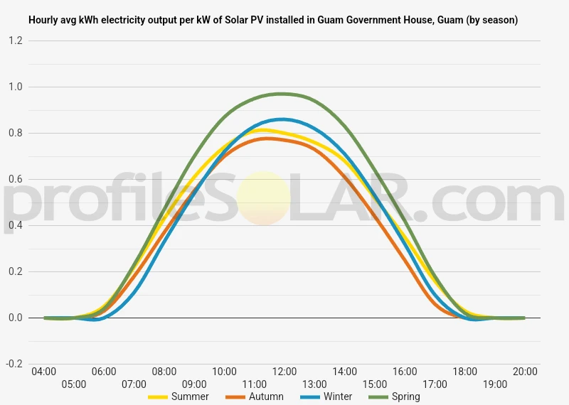Graph of hourly avg kWh electricity output per kW of Solar PV installed in Guam Government House, Guam (by season)