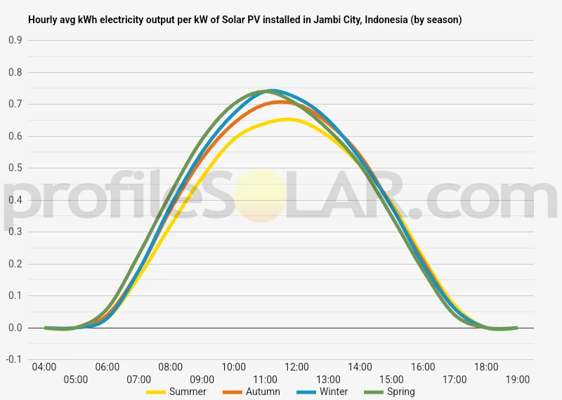 Graph of hourly avg kWh electricity output per kW of Solar PV installed in Jambi City, Indonesia (by season)