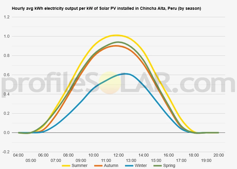 Graph of hourly avg kWh electricity output per kW of Solar PV installed in Chincha Alta, Peru (by season)