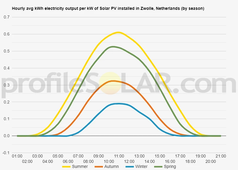 Graph of hourly avg kWh electricity output per kW of Solar PV installed in Zwolle, Netherlands (by season)