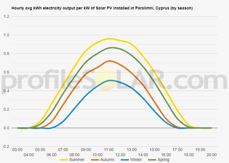 Graph of hourly avg kWh electricity output per kW of Solar PV installed in Paralimni, Cyprus (by season)