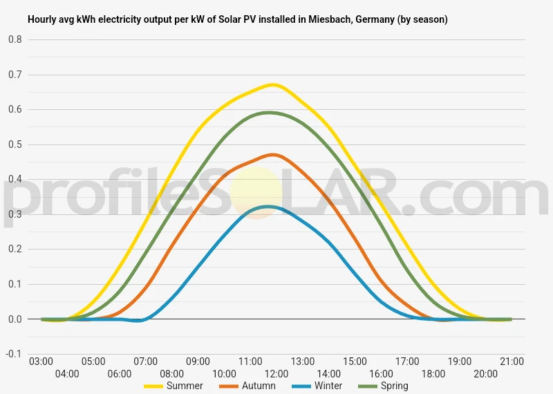 Graph of hourly avg kWh electricity output per kW of Solar PV installed in Miesbach, Germany (by season)
