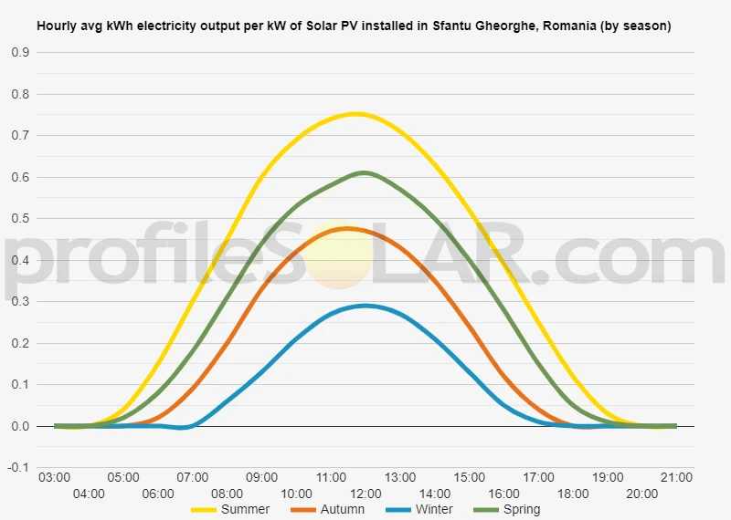 Graph of hourly avg kWh electricity output per kW of Solar PV installed in Sfantu Gheorghe, Romania (by season)