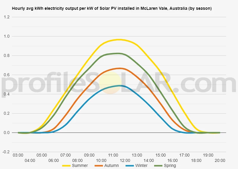 Graph of hourly avg kWh electricity output per kW of Solar PV installed in McLaren Vale, Australia (by season)