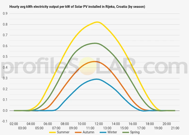 Graph of hourly avg kWh electricity output per kW of Solar PV installed in Rijeka, Croatia (by season)
