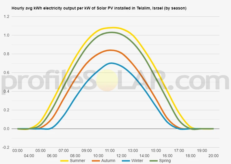 Graph of hourly avg kWh electricity output per kW of Solar PV installed in Telalim, Israel (by season)