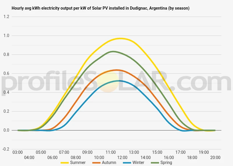 Graph of hourly avg kWh electricity output per kW of Solar PV installed in Dudignac, Argentina (by season)
