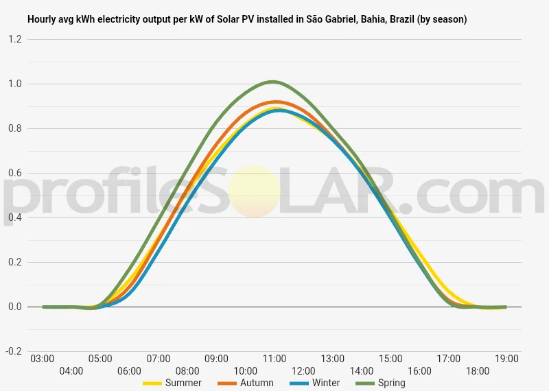 Graph of hourly avg kWh electricity output per kW of Solar PV installed in São Gabriel, Bahia, Brazil (by season)