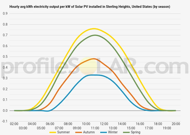 Graph of hourly avg kWh electricity output per kW of Solar PV installed in Sterling Heights, United States (by season)