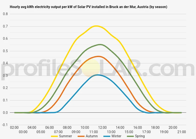 Graph of hourly avg kWh electricity output per kW of Solar PV installed in Bruck An Der Mur, Austria (by season)