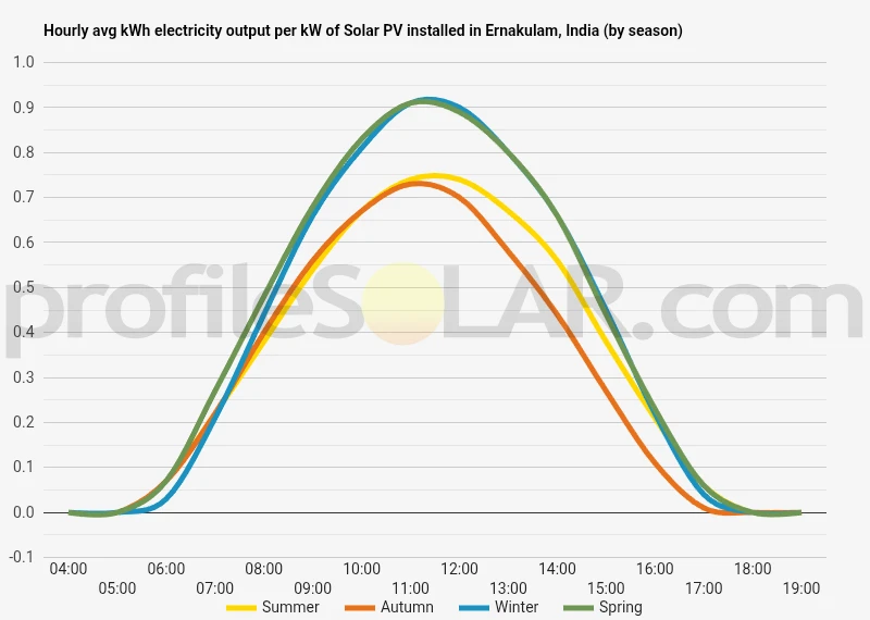 Graph of hourly avg kWh electricity output per kW of Solar PV installed in Ernakulam, India (by season)