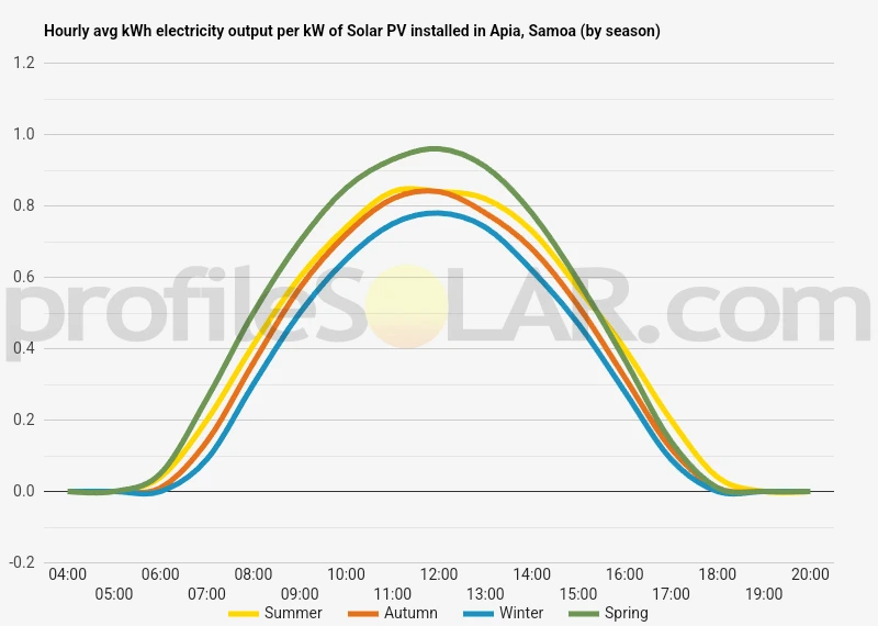 Graph of hourly avg kWh electricity output per kW of Solar PV installed in Apia, Samoa (by season)
