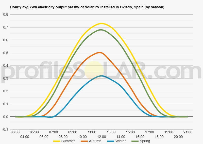 Graph of hourly avg kWh electricity output per kW of Solar PV installed in Oviedo, Spain (by season)