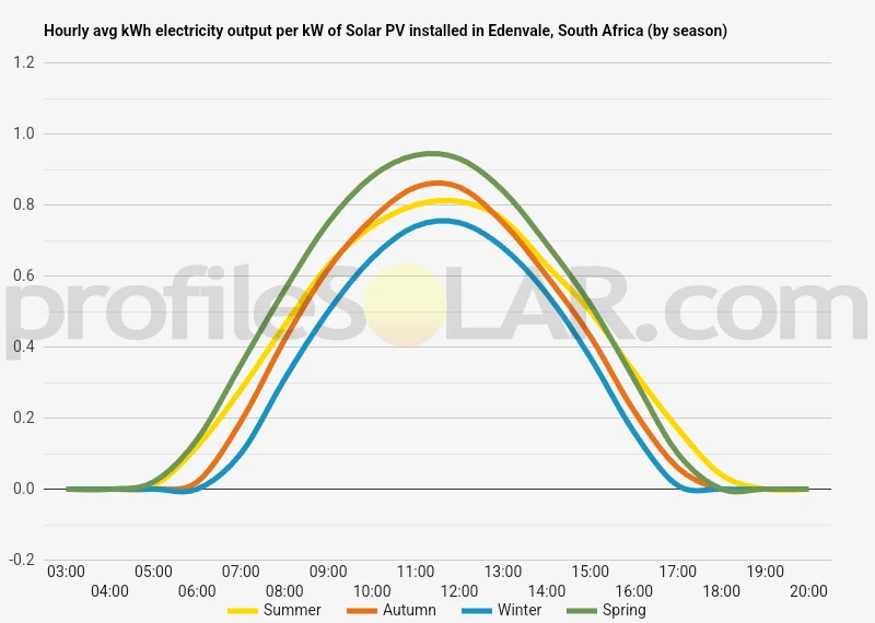 Graph of hourly avg kWh electricity output per kW of Solar PV installed in Edenvale, South Africa (by season)