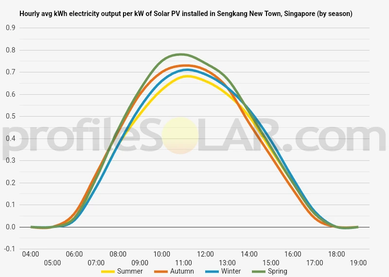 Graph of hourly avg kWh electricity output per kW of Solar PV installed in Sengkang New Town, Singapore (by season)
