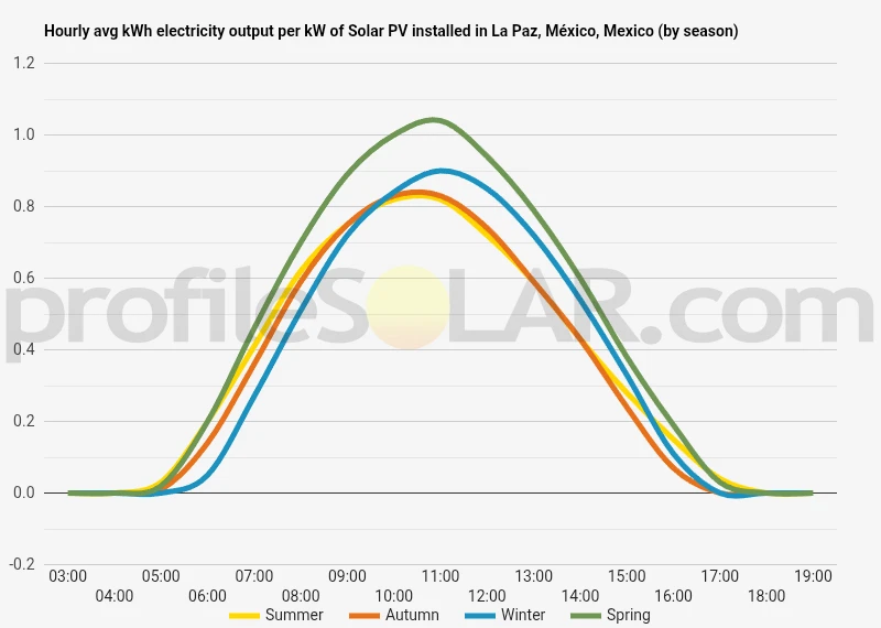 Graph of hourly avg kWh electricity output per kW of Solar PV installed in La Paz, México, Mexico (by season)