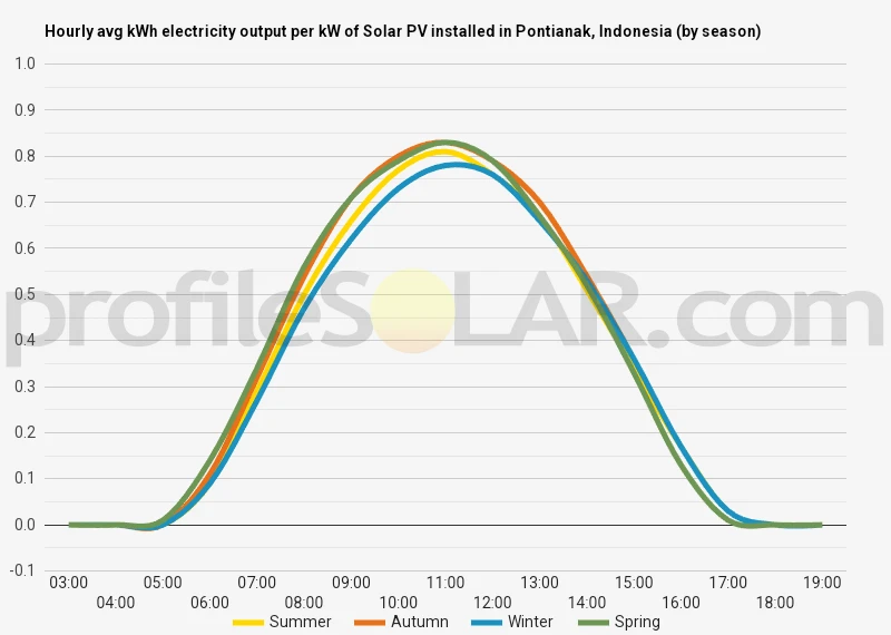 Graph of hourly avg kWh electricity output per kW of Solar PV installed in Pontianak, Indonesia (by season)