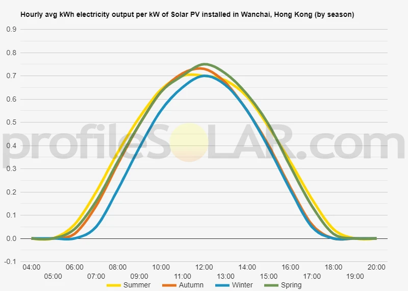 Graph of hourly avg kWh electricity output per kW of Solar PV installed in Wanchai, Hong Kong (by season)