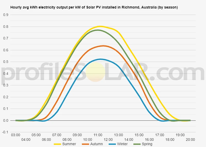 Graph of hourly avg kWh electricity output per kW of Solar PV installed in Richmond, Australia (by season)