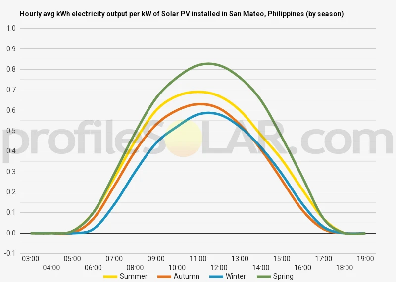 Graph of hourly avg kWh electricity output per kW of Solar PV installed in San Mateo, Philippines (by season)