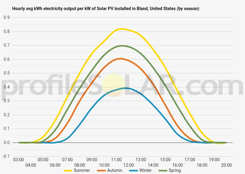 Graph of hourly avg kWh electricity output per kW of Solar PV installed in Bland, United States (by season)