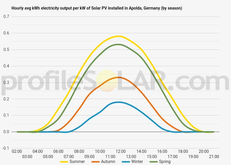 Graph of hourly avg kWh electricity output per kW of Solar PV installed in Apolda, Germany (by season)