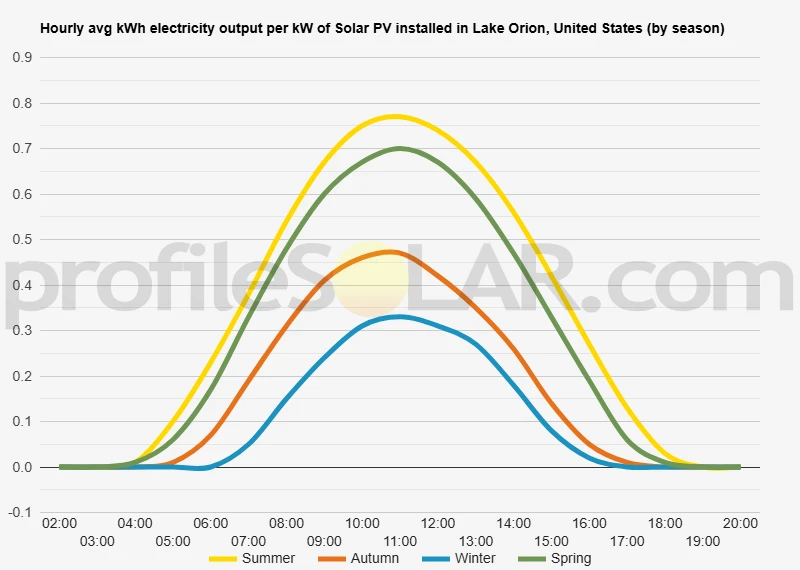 Graph of hourly avg kWh electricity output per kW of Solar PV installed in Lake Orion, United States (by season)
