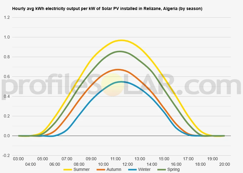 Graph of hourly avg kWh electricity output per kW of Solar PV installed in Relizane, Algeria (by season)