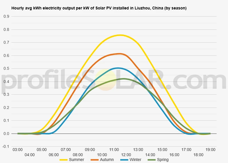 Graph of hourly avg kWh electricity output per kW of Solar PV installed in Liuzhou, China (by season)