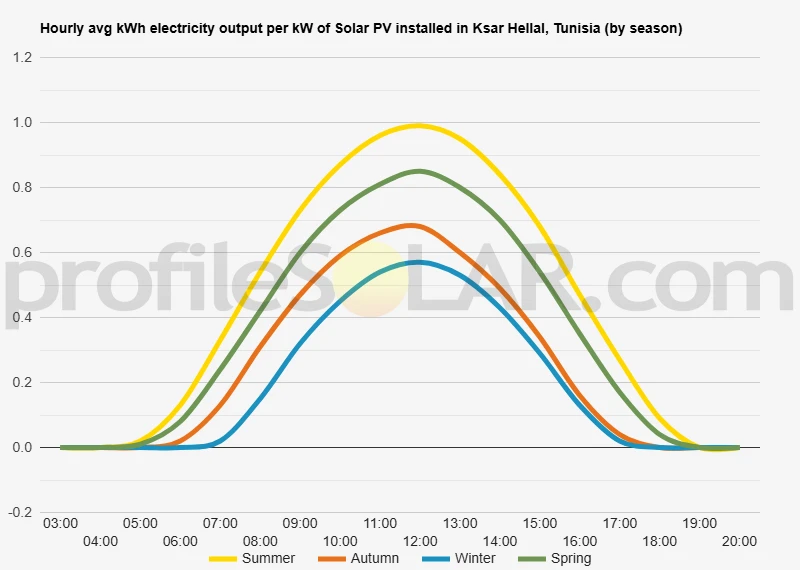 Graph of hourly avg kWh electricity output per kW of Solar PV installed in Ksar Hellal, Tunisia (by season)