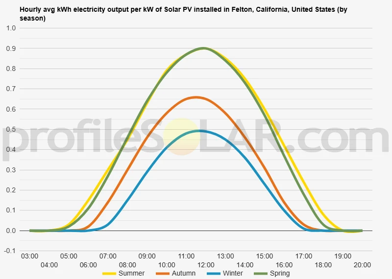 Graph of hourly avg kWh electricity output per kW of Solar PV installed in Felton, California, United States (by season)