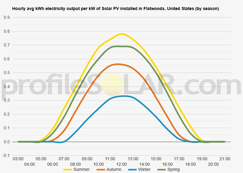 Graph of hourly avg kWh electricity output per kW of Solar PV installed in Flatwoods, United States (by season)