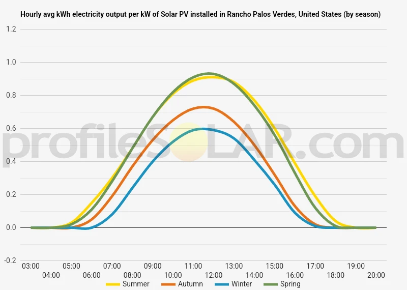 Graph of hourly avg kWh electricity output per kW of Solar PV installed in Rancho Palos Verdes, United States (by season)