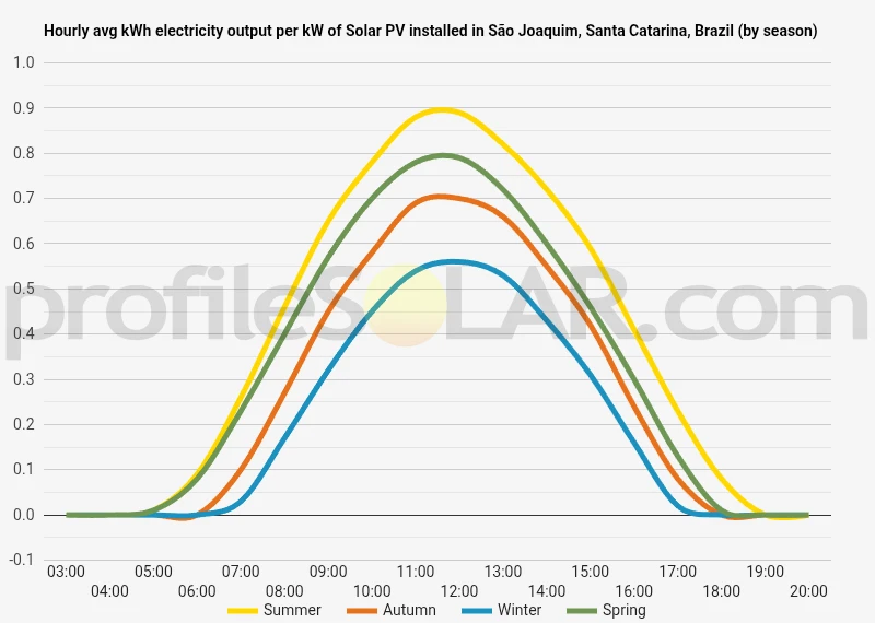 Graph of hourly avg kWh electricity output per kW of Solar PV installed in São Joaquim, Santa Catarina, Brazil (by season)