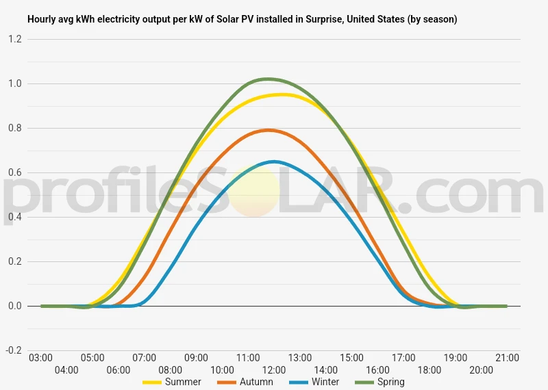 Graph of hourly avg kWh electricity output per kW of Solar PV installed in Surprise, United States (by season)