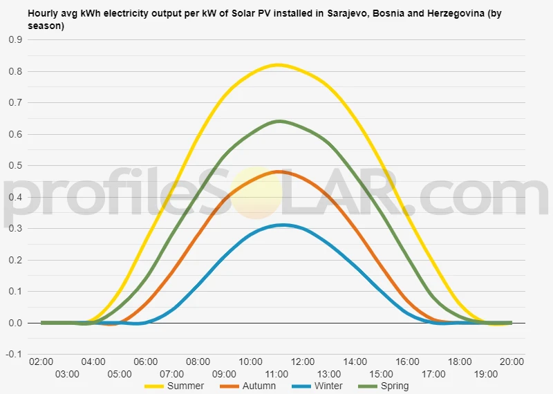 Graph of hourly avg kWh electricity output per kW of Solar PV installed in Sarajevo, Bosnia And Herzegovina (by season)