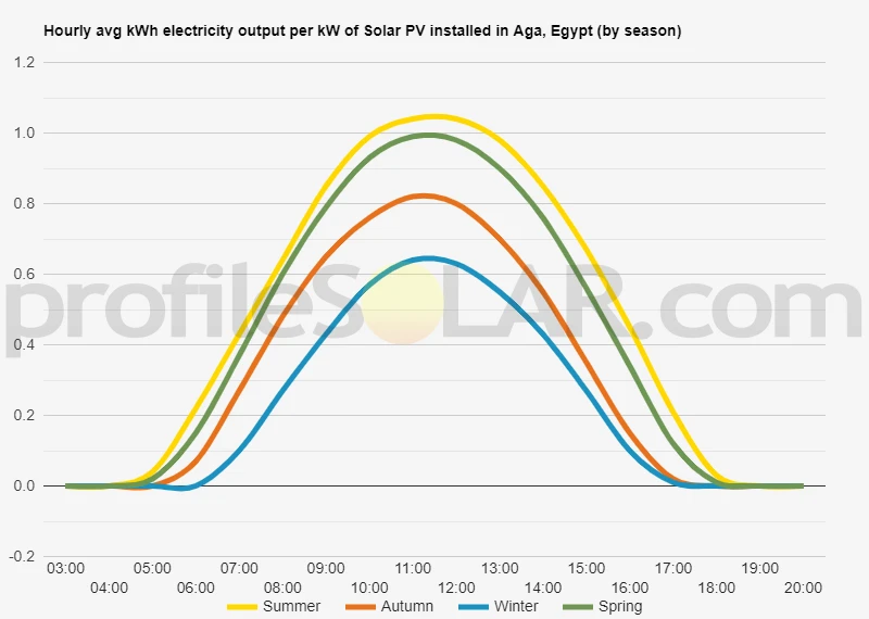 Graph of hourly avg kWh electricity output per kW of Solar PV installed in Aga, Egypt (by season)